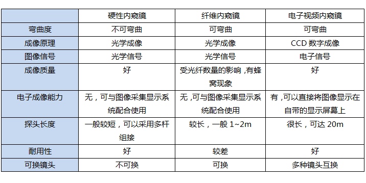 不同类型工业内窥镜的性能比较 不同类型工业内窥镜的性能比较