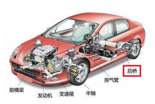 汽车结构中的后桥 汽车结构中的后桥